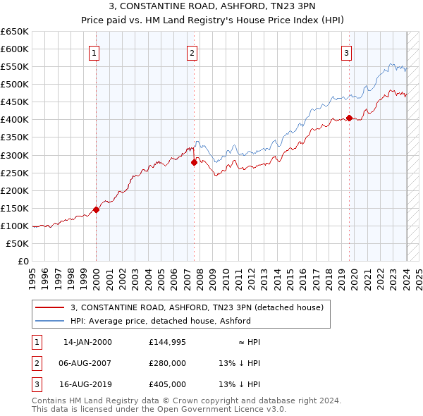 3, CONSTANTINE ROAD, ASHFORD, TN23 3PN: Price paid vs HM Land Registry's House Price Index