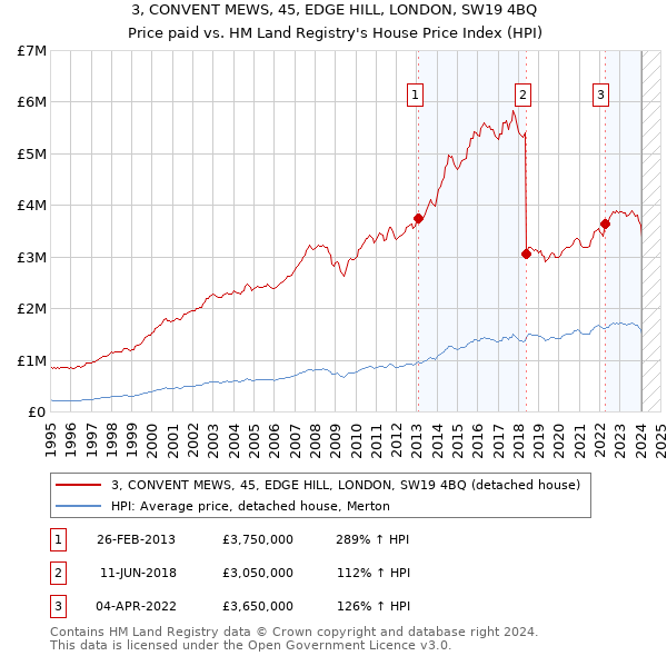 3, CONVENT MEWS, 45, EDGE HILL, LONDON, SW19 4BQ: Price paid vs HM Land Registry's House Price Index