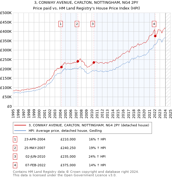 3, CONWAY AVENUE, CARLTON, NOTTINGHAM, NG4 2PY: Price paid vs HM Land Registry's House Price Index