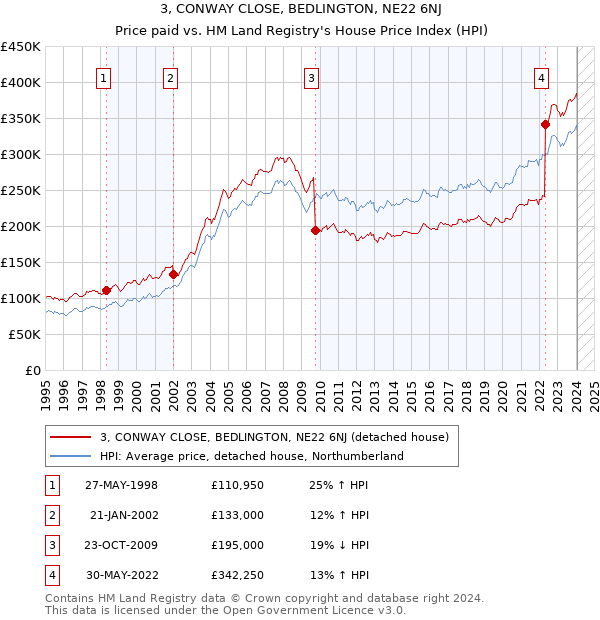 3, CONWAY CLOSE, BEDLINGTON, NE22 6NJ: Price paid vs HM Land Registry's House Price Index