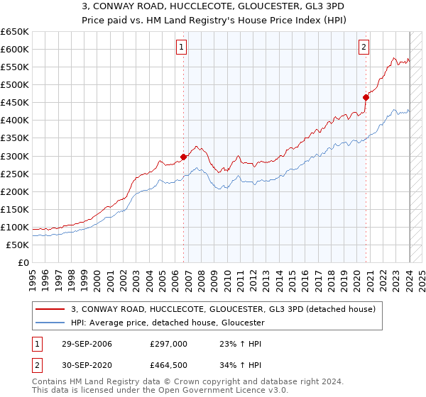 3, CONWAY ROAD, HUCCLECOTE, GLOUCESTER, GL3 3PD: Price paid vs HM Land Registry's House Price Index