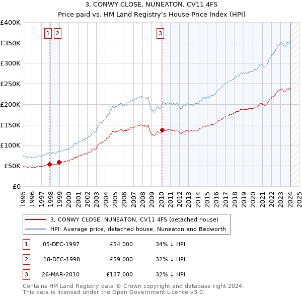 3, CONWY CLOSE, NUNEATON, CV11 4FS: Price paid vs HM Land Registry's House Price Index