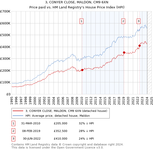 3, CONYER CLOSE, MALDON, CM9 6XN: Price paid vs HM Land Registry's House Price Index