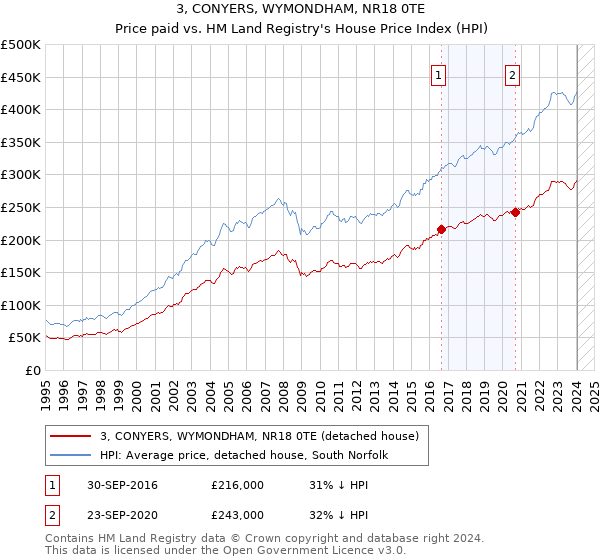 3, CONYERS, WYMONDHAM, NR18 0TE: Price paid vs HM Land Registry's House Price Index
