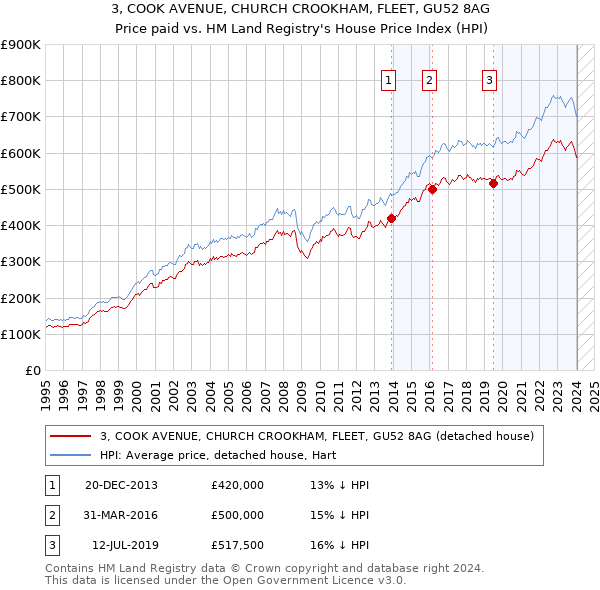3, COOK AVENUE, CHURCH CROOKHAM, FLEET, GU52 8AG: Price paid vs HM Land Registry's House Price Index