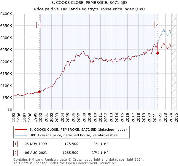 3, COOKS CLOSE, PEMBROKE, SA71 5JD: Price paid vs HM Land Registry's House Price Index