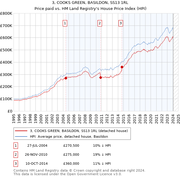 3, COOKS GREEN, BASILDON, SS13 1RL: Price paid vs HM Land Registry's House Price Index