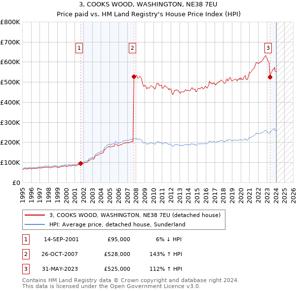 3, COOKS WOOD, WASHINGTON, NE38 7EU: Price paid vs HM Land Registry's House Price Index
