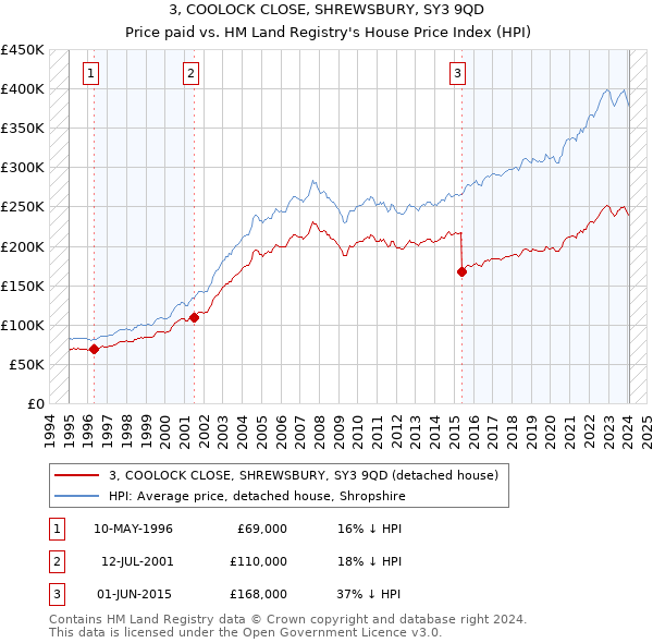 3, COOLOCK CLOSE, SHREWSBURY, SY3 9QD: Price paid vs HM Land Registry's House Price Index
