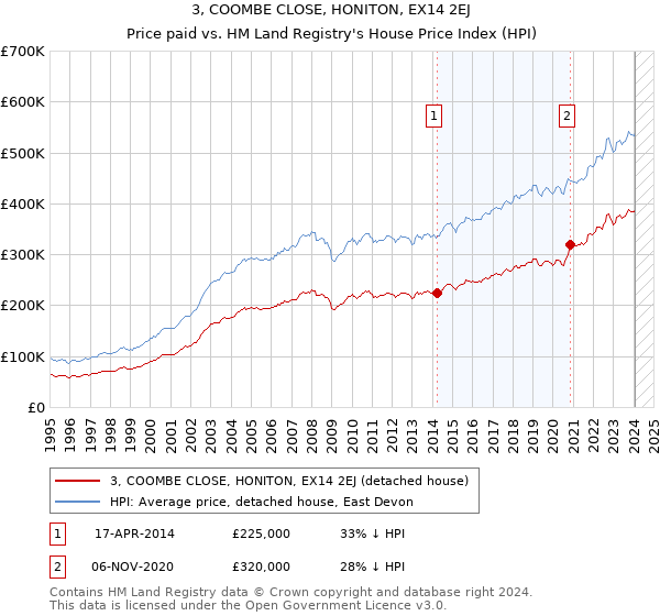 3, COOMBE CLOSE, HONITON, EX14 2EJ: Price paid vs HM Land Registry's House Price Index