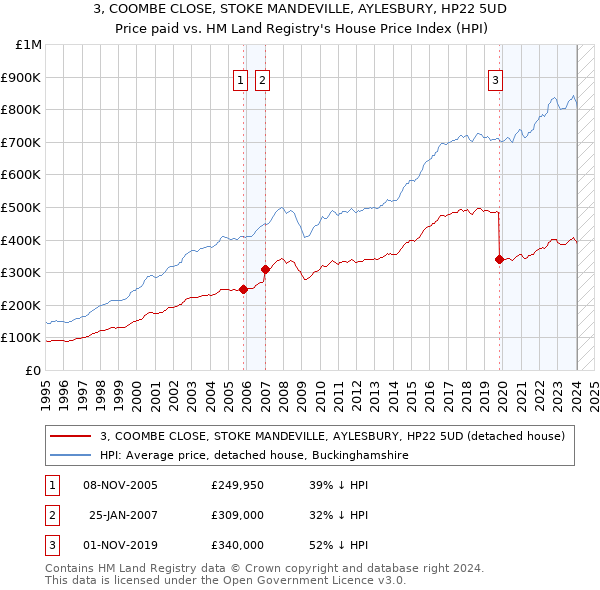 3, COOMBE CLOSE, STOKE MANDEVILLE, AYLESBURY, HP22 5UD: Price paid vs HM Land Registry's House Price Index