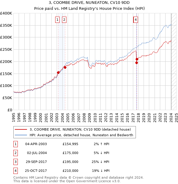 3, COOMBE DRIVE, NUNEATON, CV10 9DD: Price paid vs HM Land Registry's House Price Index