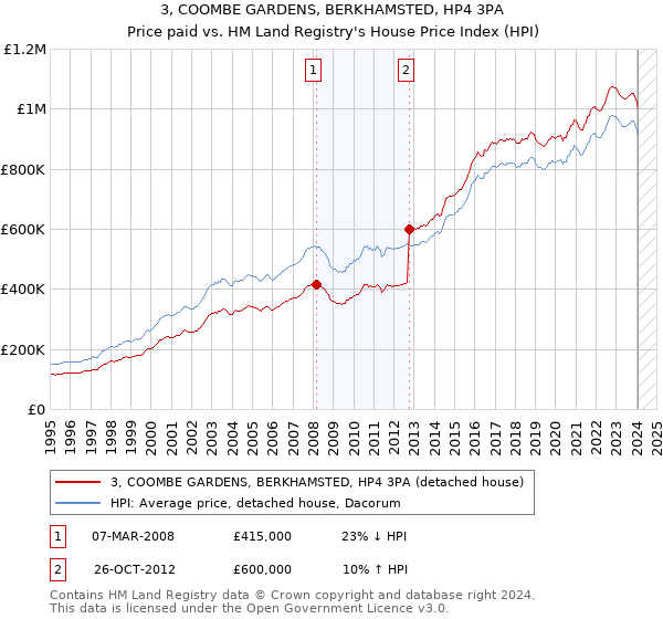 3, COOMBE GARDENS, BERKHAMSTED, HP4 3PA: Price paid vs HM Land Registry's House Price Index