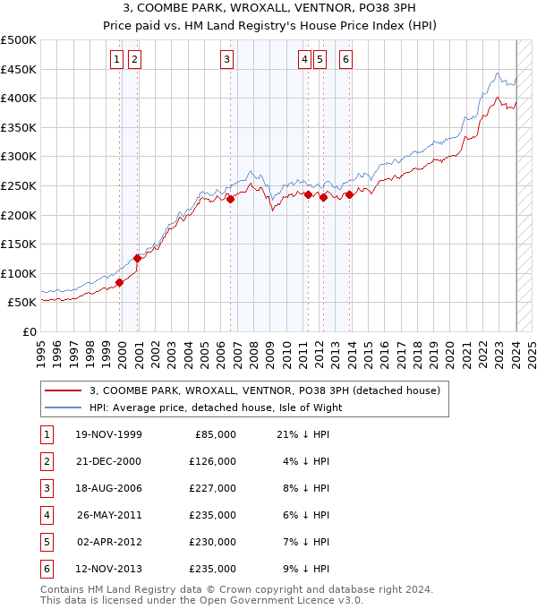 3, COOMBE PARK, WROXALL, VENTNOR, PO38 3PH: Price paid vs HM Land Registry's House Price Index