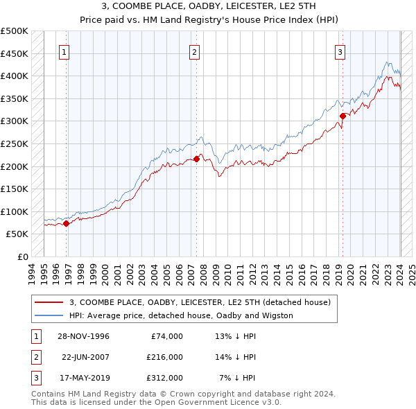 3, COOMBE PLACE, OADBY, LEICESTER, LE2 5TH: Price paid vs HM Land Registry's House Price Index