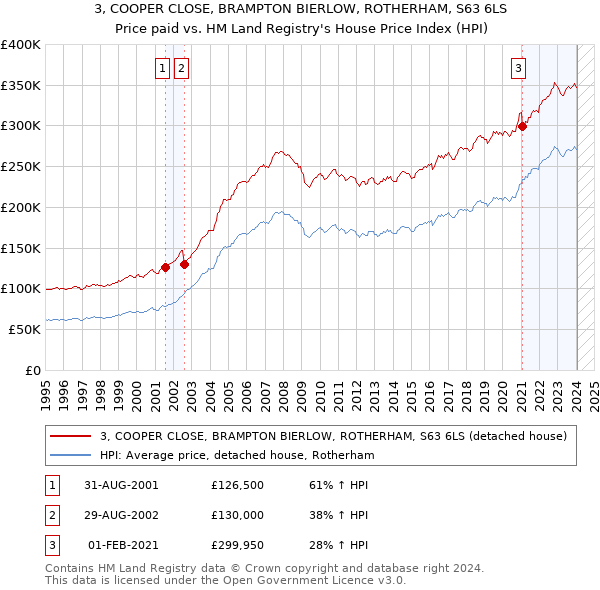 3, COOPER CLOSE, BRAMPTON BIERLOW, ROTHERHAM, S63 6LS: Price paid vs HM Land Registry's House Price Index