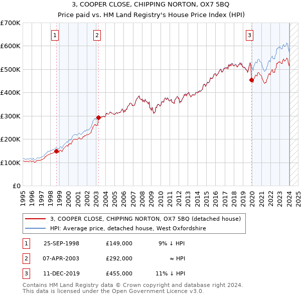 3, COOPER CLOSE, CHIPPING NORTON, OX7 5BQ: Price paid vs HM Land Registry's House Price Index