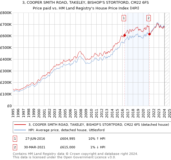 3, COOPER SMITH ROAD, TAKELEY, BISHOP'S STORTFORD, CM22 6FS: Price paid vs HM Land Registry's House Price Index