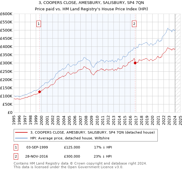 3, COOPERS CLOSE, AMESBURY, SALISBURY, SP4 7QN: Price paid vs HM Land Registry's House Price Index
