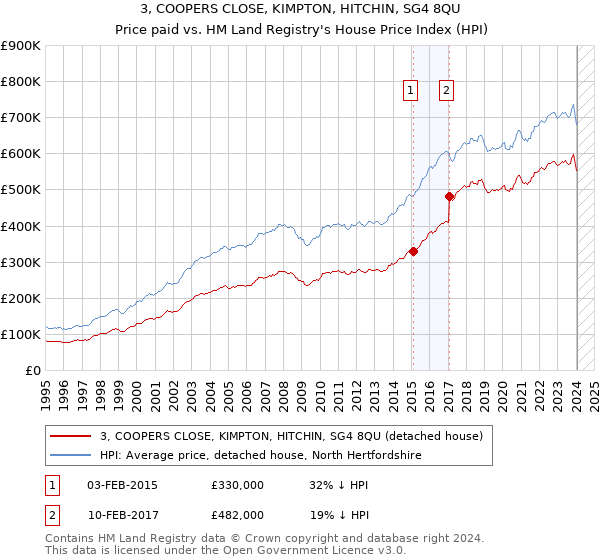 3, COOPERS CLOSE, KIMPTON, HITCHIN, SG4 8QU: Price paid vs HM Land Registry's House Price Index