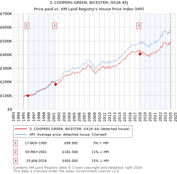 3, COOPERS GREEN, BICESTER, OX26 4XJ: Price paid vs HM Land Registry's House Price Index