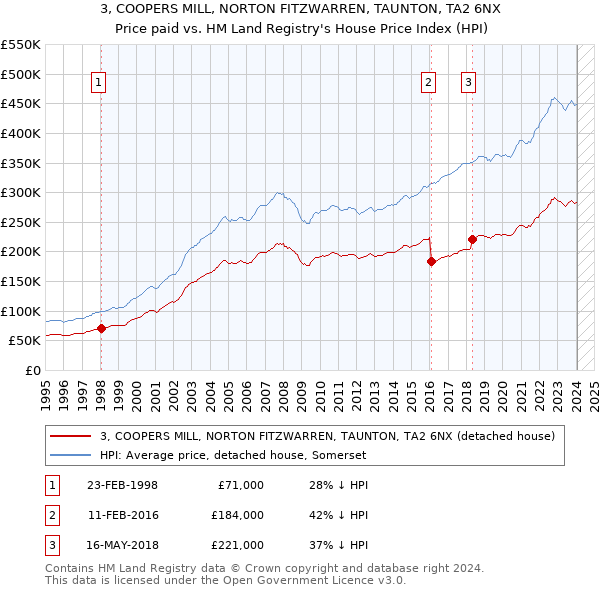 3, COOPERS MILL, NORTON FITZWARREN, TAUNTON, TA2 6NX: Price paid vs HM Land Registry's House Price Index