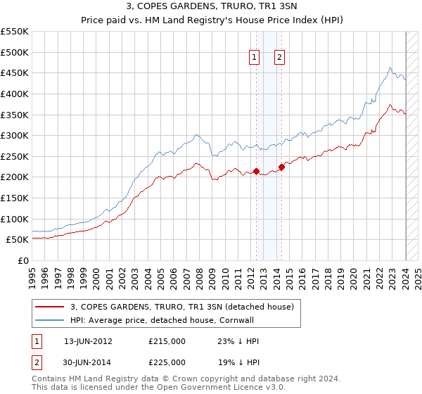 3, COPES GARDENS, TRURO, TR1 3SN: Price paid vs HM Land Registry's House Price Index