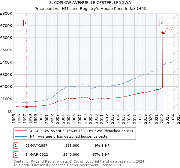 3, COPLOW AVENUE, LEICESTER, LE5 5WA: Price paid vs HM Land Registry's House Price Index