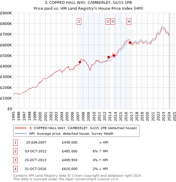 3, COPPED HALL WAY, CAMBERLEY, GU15 1PB: Price paid vs HM Land Registry's House Price Index