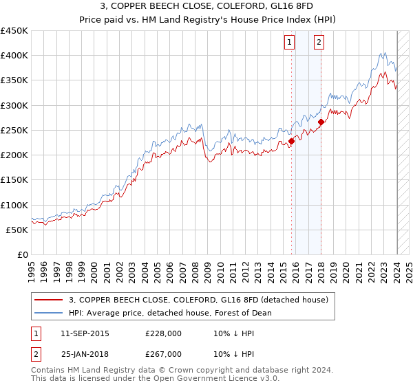 3, COPPER BEECH CLOSE, COLEFORD, GL16 8FD: Price paid vs HM Land Registry's House Price Index