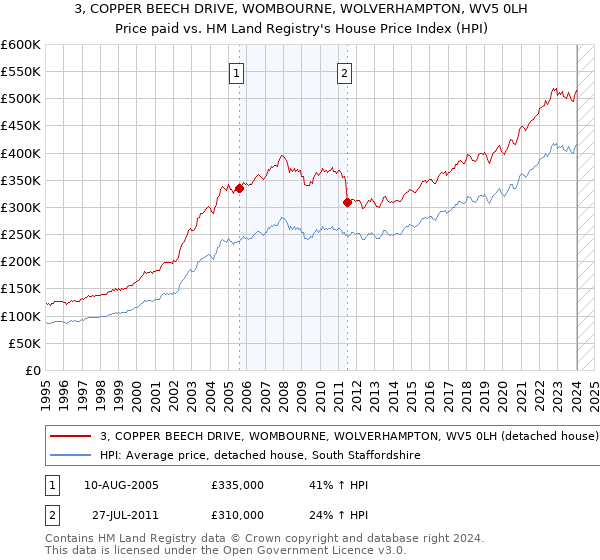 3, COPPER BEECH DRIVE, WOMBOURNE, WOLVERHAMPTON, WV5 0LH: Price paid vs HM Land Registry's House Price Index