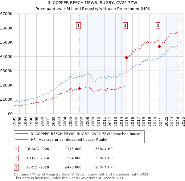 3, COPPER BEECH MEWS, RUGBY, CV22 7ZW: Price paid vs HM Land Registry's House Price Index