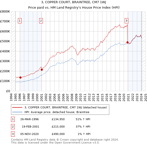 3, COPPER COURT, BRAINTREE, CM7 1WJ: Price paid vs HM Land Registry's House Price Index