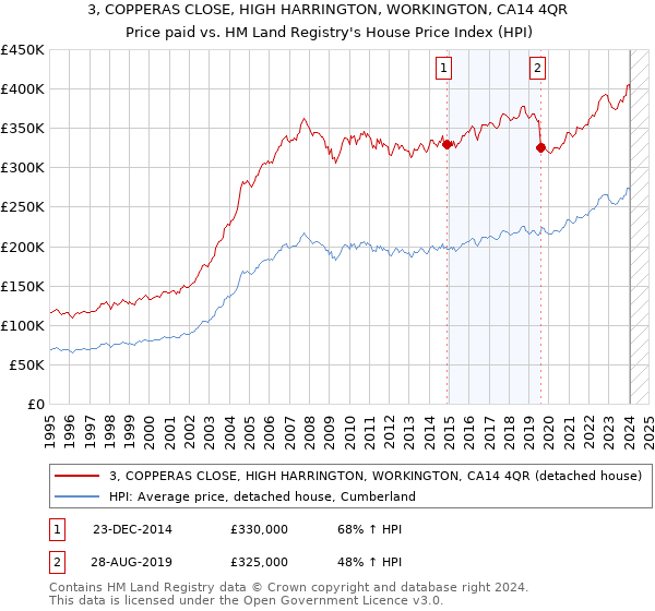 3, COPPERAS CLOSE, HIGH HARRINGTON, WORKINGTON, CA14 4QR: Price paid vs HM Land Registry's House Price Index