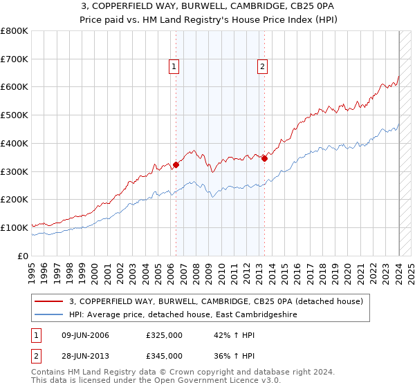 3, COPPERFIELD WAY, BURWELL, CAMBRIDGE, CB25 0PA: Price paid vs HM Land Registry's House Price Index