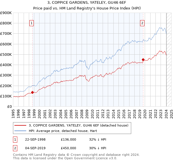 3, COPPICE GARDENS, YATELEY, GU46 6EF: Price paid vs HM Land Registry's House Price Index