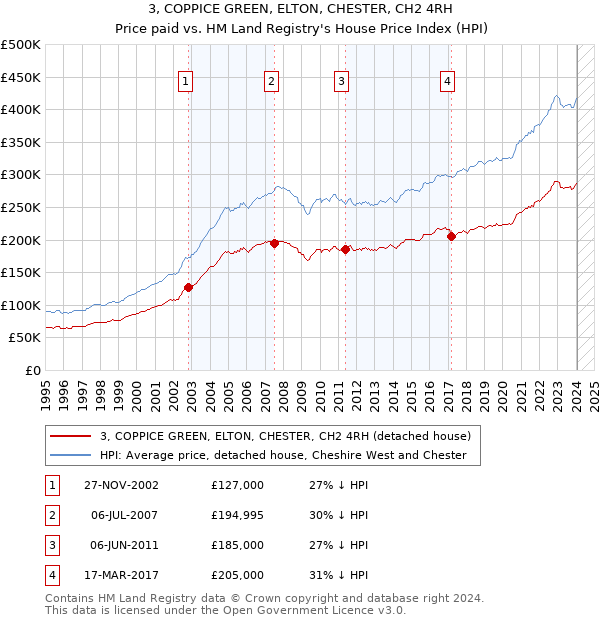 3, COPPICE GREEN, ELTON, CHESTER, CH2 4RH: Price paid vs HM Land Registry's House Price Index