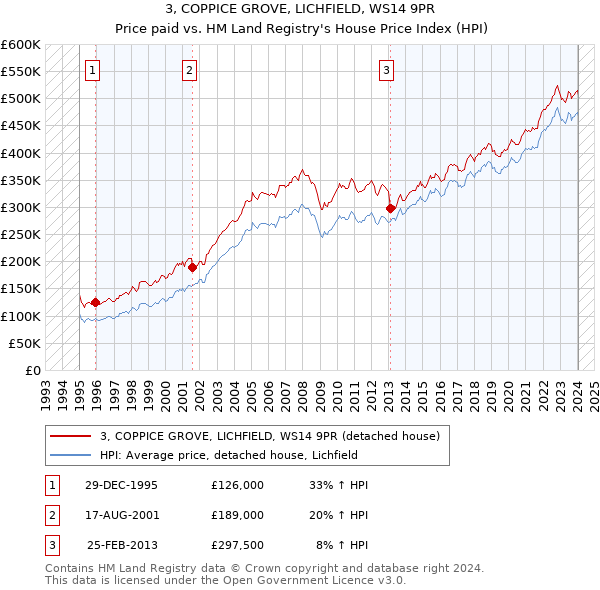 3, COPPICE GROVE, LICHFIELD, WS14 9PR: Price paid vs HM Land Registry's House Price Index