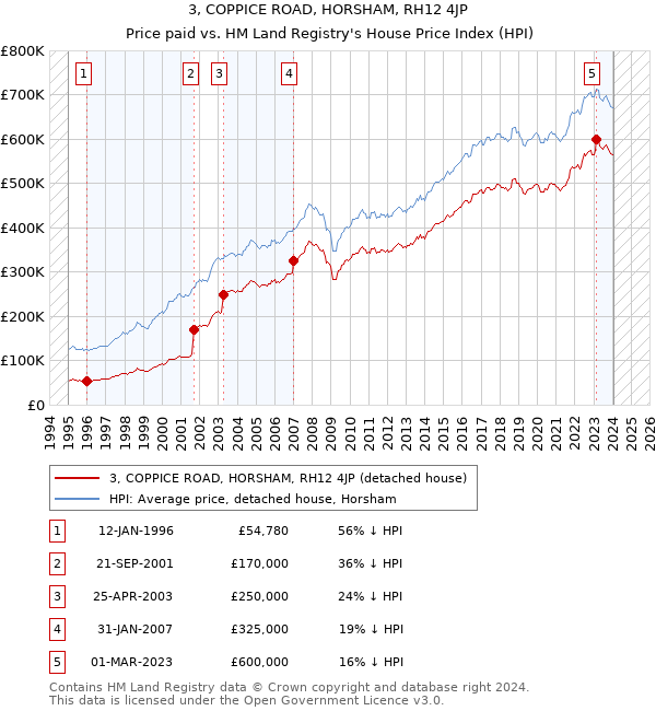 3, COPPICE ROAD, HORSHAM, RH12 4JP: Price paid vs HM Land Registry's House Price Index