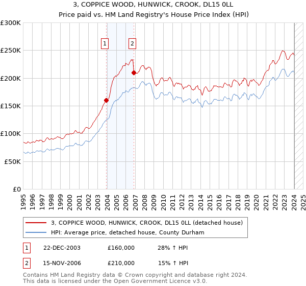 3, COPPICE WOOD, HUNWICK, CROOK, DL15 0LL: Price paid vs HM Land Registry's House Price Index