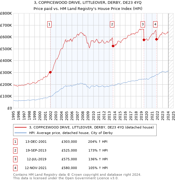 3, COPPICEWOOD DRIVE, LITTLEOVER, DERBY, DE23 4YQ: Price paid vs HM Land Registry's House Price Index