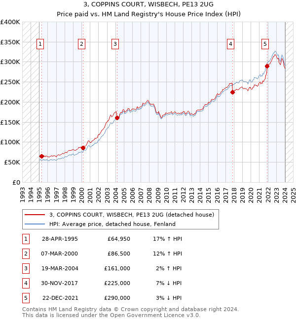 3, COPPINS COURT, WISBECH, PE13 2UG: Price paid vs HM Land Registry's House Price Index