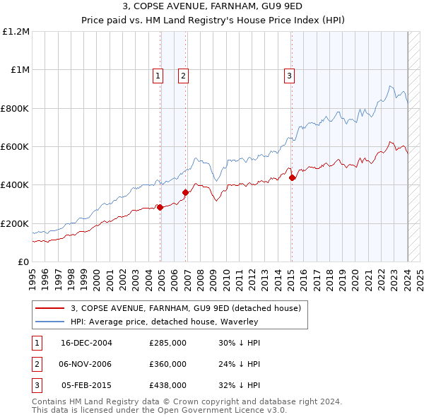 3, COPSE AVENUE, FARNHAM, GU9 9ED: Price paid vs HM Land Registry's House Price Index