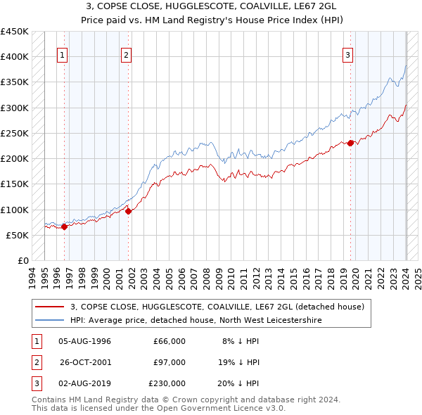 3, COPSE CLOSE, HUGGLESCOTE, COALVILLE, LE67 2GL: Price paid vs HM Land Registry's House Price Index