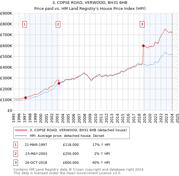 3, COPSE ROAD, VERWOOD, BH31 6HB: Price paid vs HM Land Registry's House Price Index