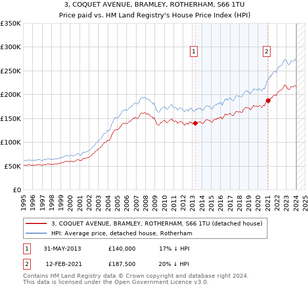 3, COQUET AVENUE, BRAMLEY, ROTHERHAM, S66 1TU: Price paid vs HM Land Registry's House Price Index