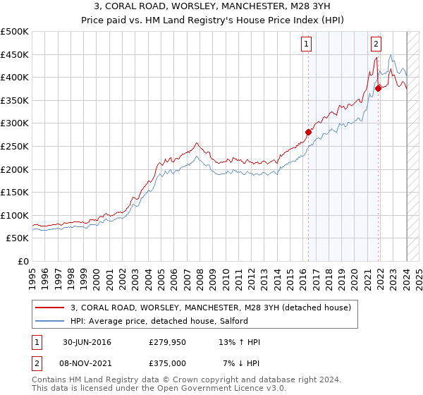 3, CORAL ROAD, WORSLEY, MANCHESTER, M28 3YH: Price paid vs HM Land Registry's House Price Index