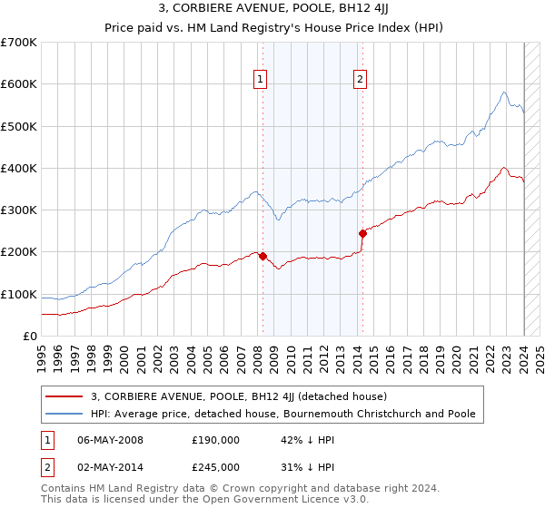 3, CORBIERE AVENUE, POOLE, BH12 4JJ: Price paid vs HM Land Registry's House Price Index