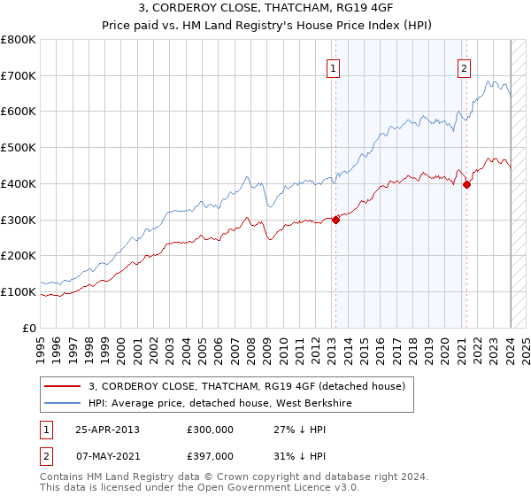 3, CORDEROY CLOSE, THATCHAM, RG19 4GF: Price paid vs HM Land Registry's House Price Index