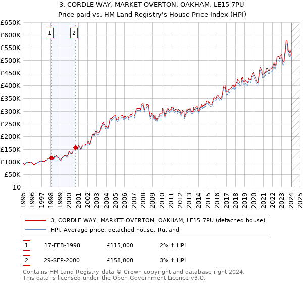 3, CORDLE WAY, MARKET OVERTON, OAKHAM, LE15 7PU: Price paid vs HM Land Registry's House Price Index